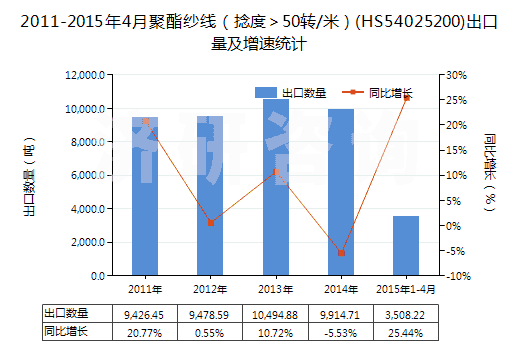 2011-2015年4月聚酯紗線（捻度＞50轉(zhuǎn)/米）(HS54025200)出口量及增速統(tǒng)計